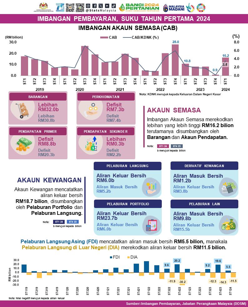 Lebihan Imbangan Akaun Semasa Malaysia Suku Pertama 2024 Melonjak RM16